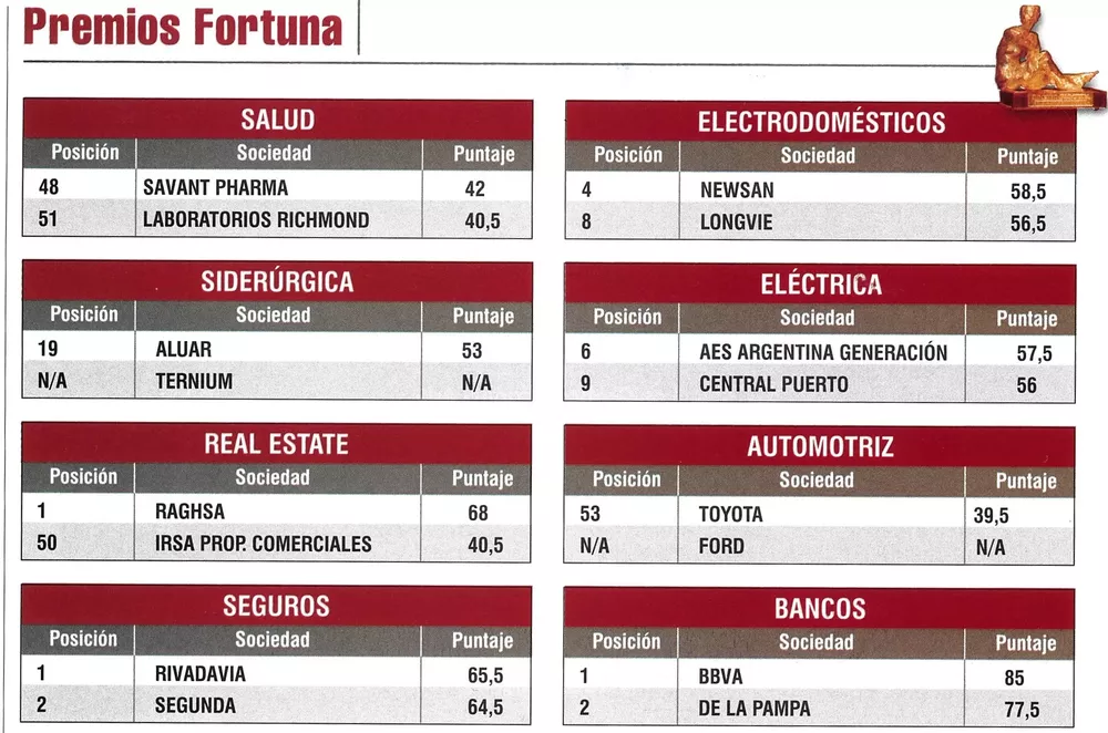 ranking Fortuna