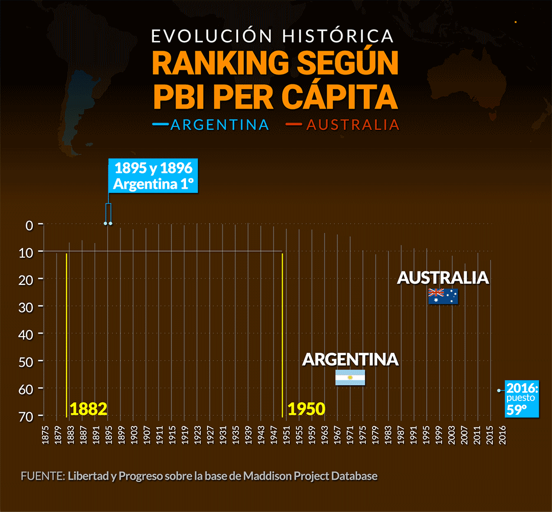 Grafico-PBI-Argentina-Australia1_4