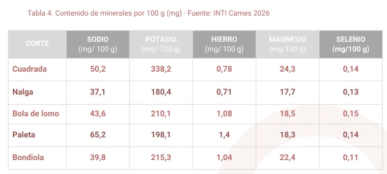 los-minerales-que-aporta-la-carne-porcina-segun-el-informe-del-inti